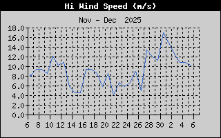 Hámarks vindhraði síðasta mánuð