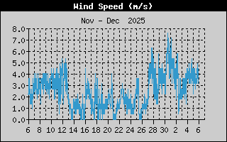 Meðalvindhraði síðasta mánuð